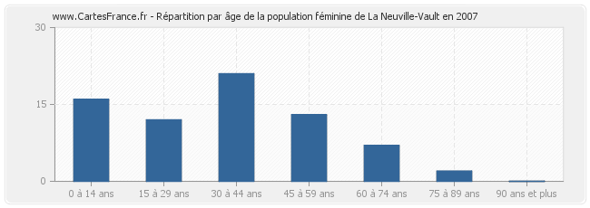 Répartition par âge de la population féminine de La Neuville-Vault en 2007